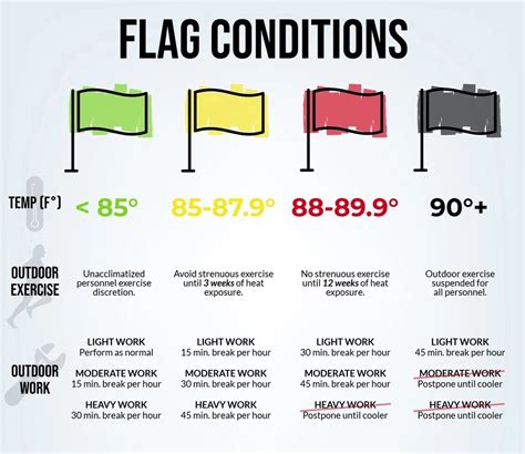 black flag conditions navy|military heat flag conditions.